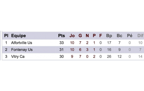 L'USF loupe le coche (0-0)